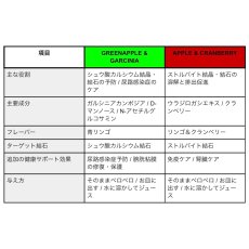 画像15: 【飲むデザートサプリ】アップル＆クランベリー+ウラジロガシ(獣医師監修)〜ストルバイト結晶・結石や胆泥・胆石の予防に〜1箱(5g×30包)【mmsu-haプレミアム】 (15)